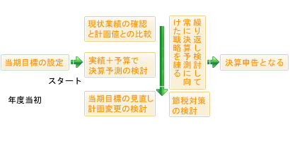当期目標の設定
